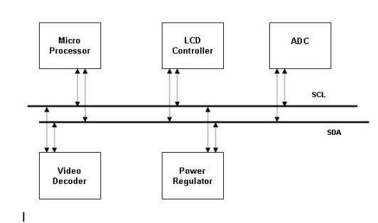 I2C Bus