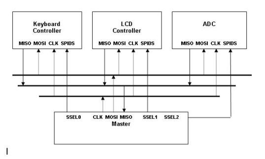 SPI BUS