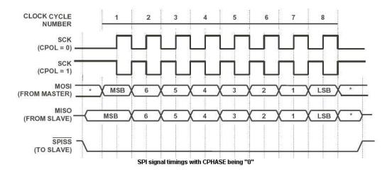SPI CPHASE_0 Timings